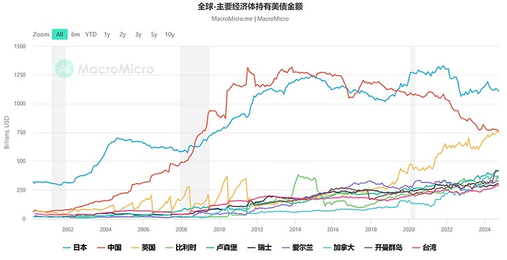 美国贷款利率