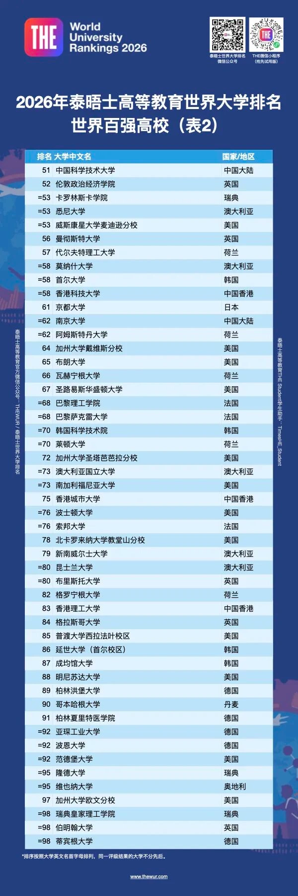 THE世界大学排名Top100 具体排名