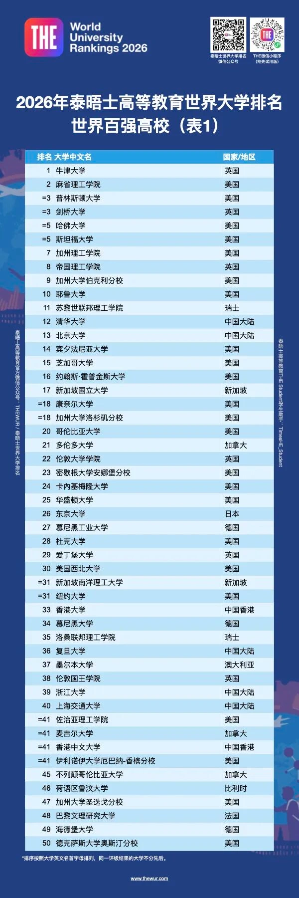 THE世界大学排名Top100 具体排名