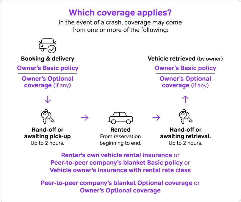 正规托管车行需要哪些保险